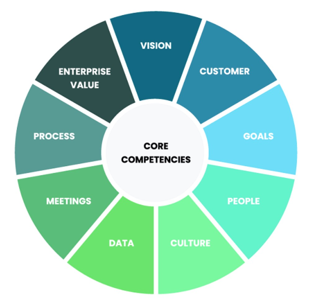 Bos-up wheel Core Competencies